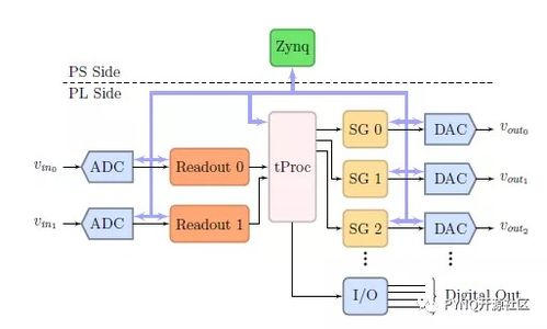 定制化科研利器 PYNQ RFSoC平台怎样助实力子盘算与盘算辅助装备