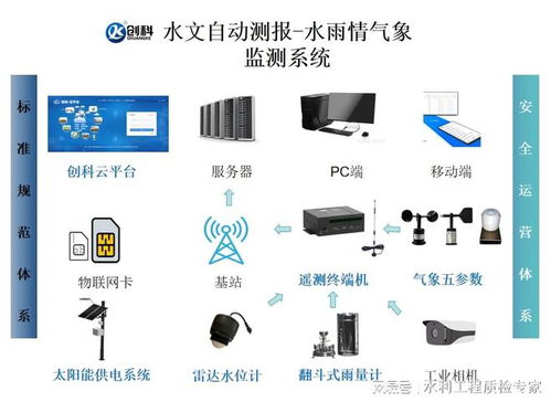 水库水雨情重点监测计划中的盘算辅助装备应用